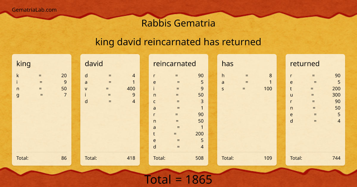 king david reincarnated has returned in rabbis Gematria